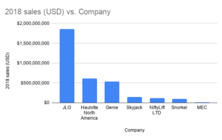 2018 sales (USD) vs. Company