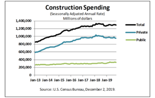 construction spending dropped