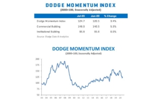 construction index rises