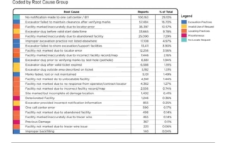 Excavation-Related Damages to Utilities Cost the U.S. Approximately $30 Billion in 2019 5