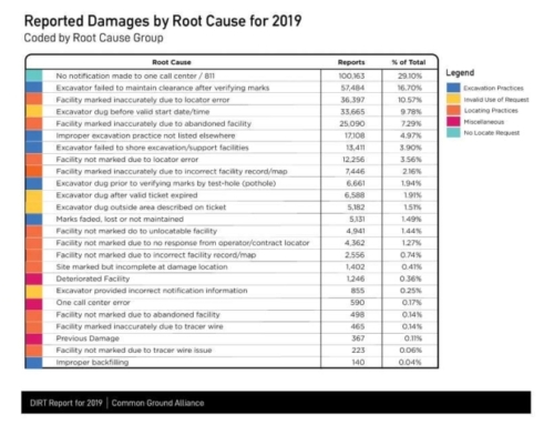 Excavation-Related Damages to Utilities Cost the U.S. Approximately $30 Billion in 2019