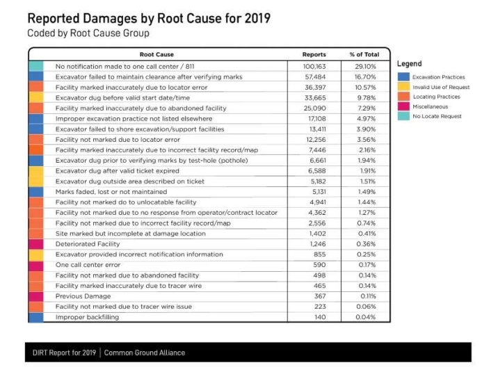 Excavation-Related Damages to Utilities Cost the U.S. Approximately $30 Billion in 2019 1