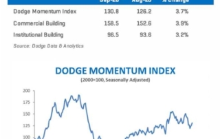 Construction Start Index Increases in September 7