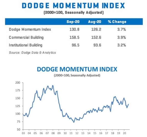 Construction Start Index Increases in September 1