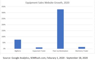 Equipment Sale Websites Grow - Can Equipment Renters and Buyers Find You on Google? 1