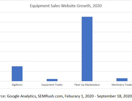 Equipment Sale Websites Grow – Can Equipment Renters and Buyers Find You on Google?