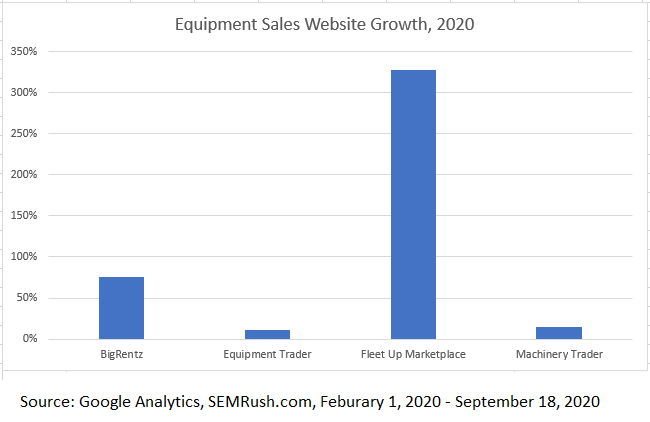 Equipment Sale Websites Grow - Can Equipment Renters and Buyers Find You on Google? 2