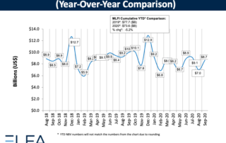 Equipment Leasing Business up 24% in September 3
