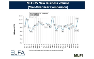Equipment Leasing Index Down