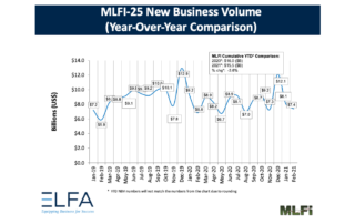 Monthly Leasing and Finance Index February 2021
