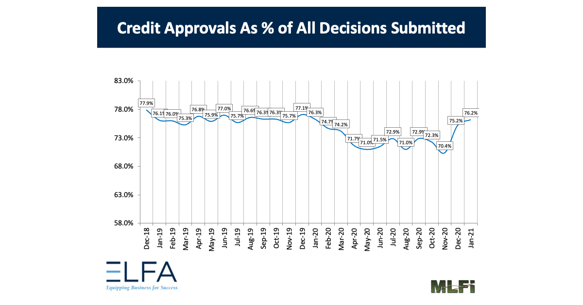 Leasing and Finance Index Down Credit Approvals at 76%