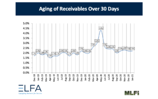 Leasing and Finance Index Down
