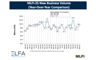 Monthly Leasing Index Up