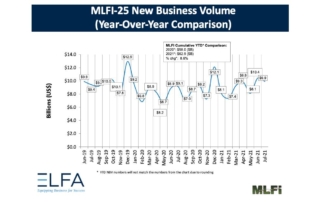 Equipment Leasing Index Up 9%