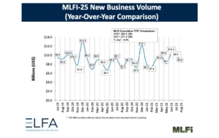 new business volume up 21% year over year