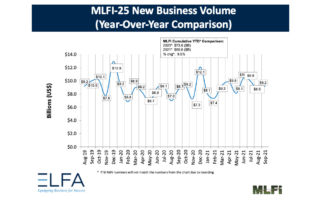 September Rental Business Up 6%