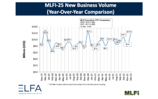 equipment index down in december